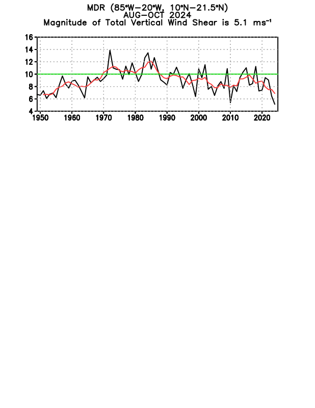 Line graph showing wind shear from Aug-Oct going back to 1950. 2024 had lowest value