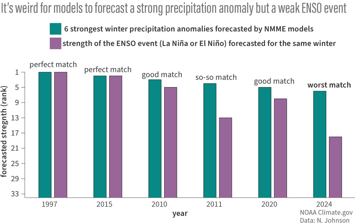 Bar chart showing the mismatch between this year's ENSO strength forecast and precipitation strength forecast are