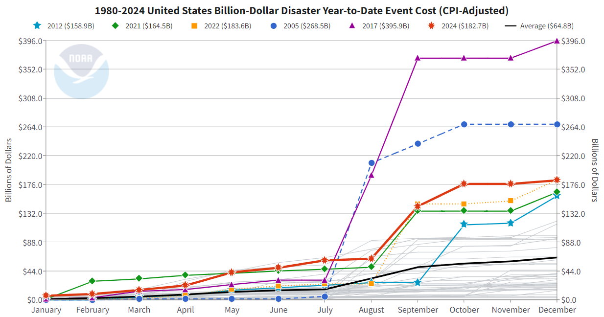 Line graph showing monthly cumulative costs of billion-dollar disasters
