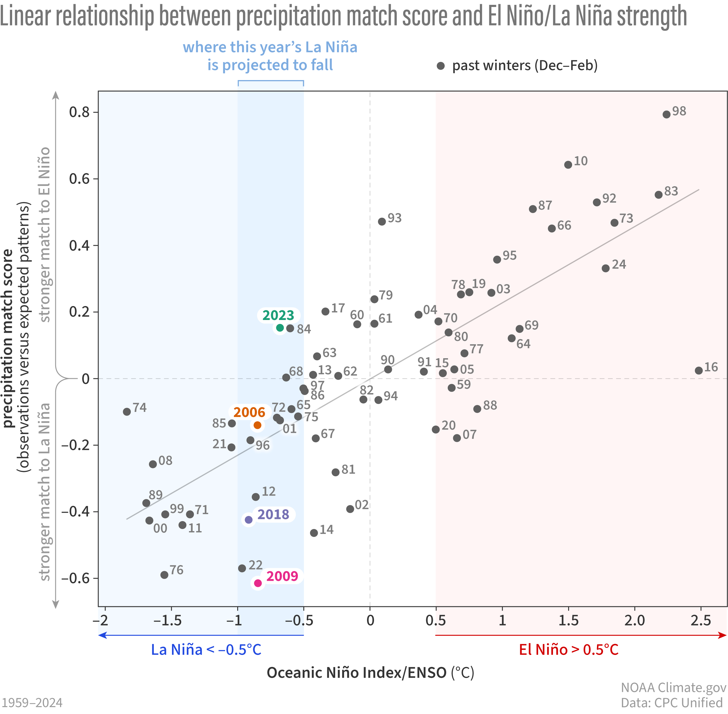 Scatterplot showing Match score against the ENSO index and that not every winter has a perfect match score