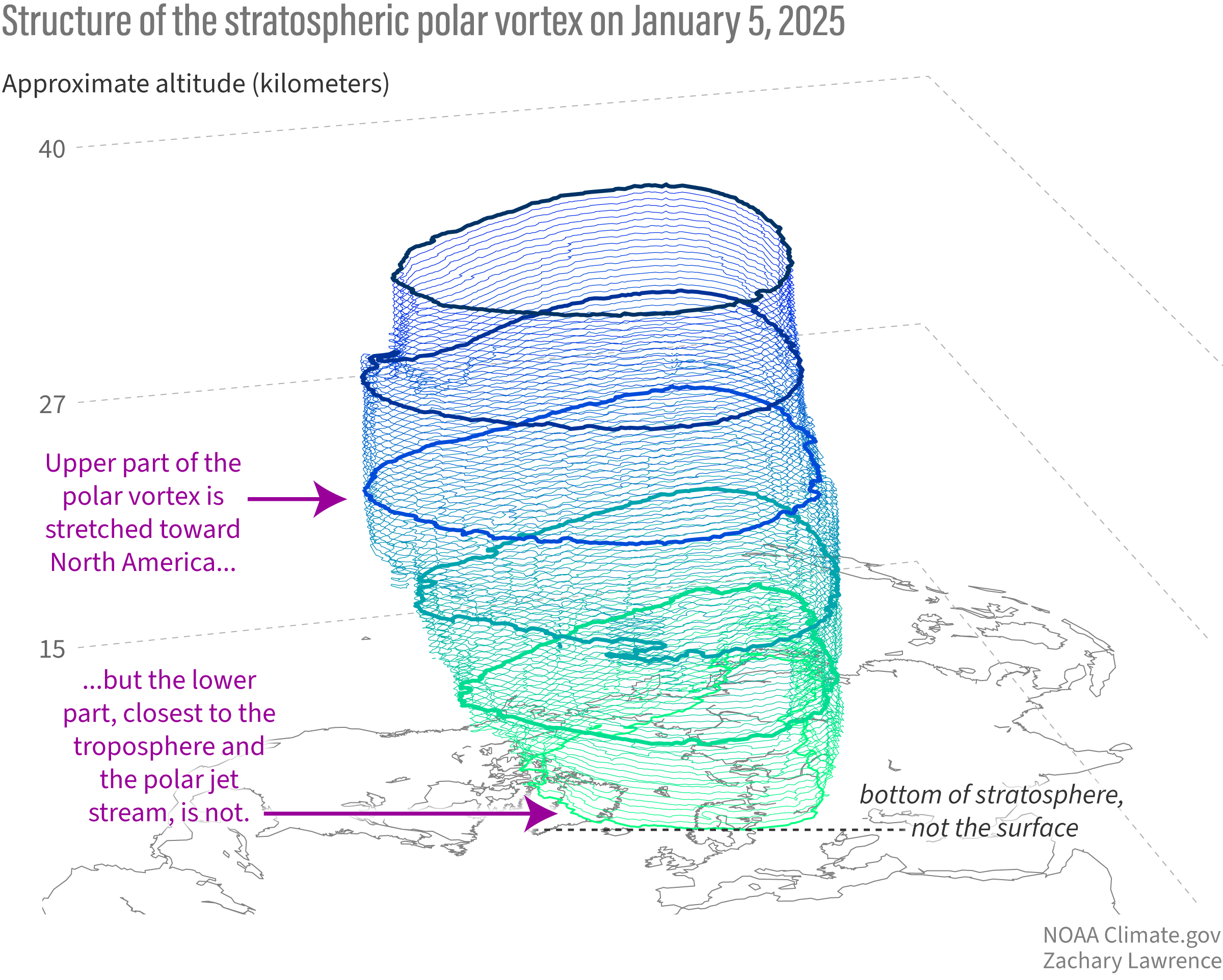 3D plot of vertical structure of the polar vortex