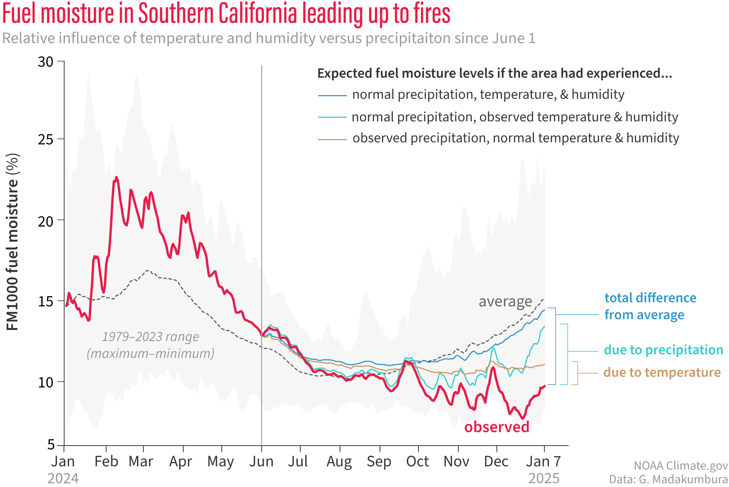 line graph of observed and hypothetical fuel moisture
