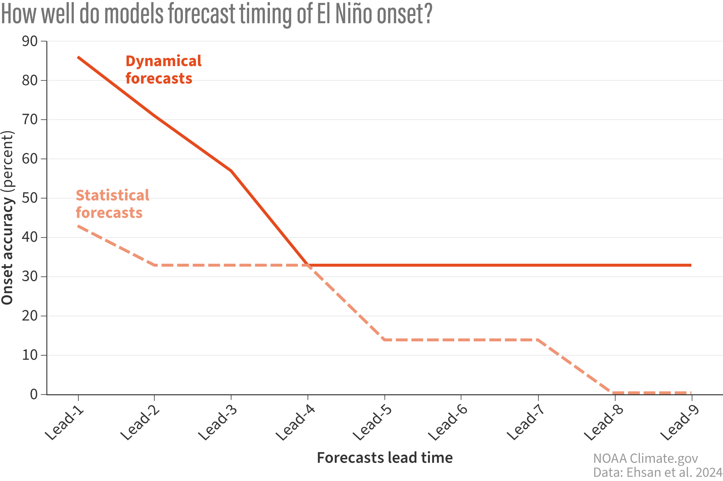 Line graph with red solid and dotted lines showing the accuracy at predicting El Nino onset by climate models. Solid lines representing dynamical models start with high accuracy before falling to 30% by the middle of their forecast. Statistical models show lower accuracy.