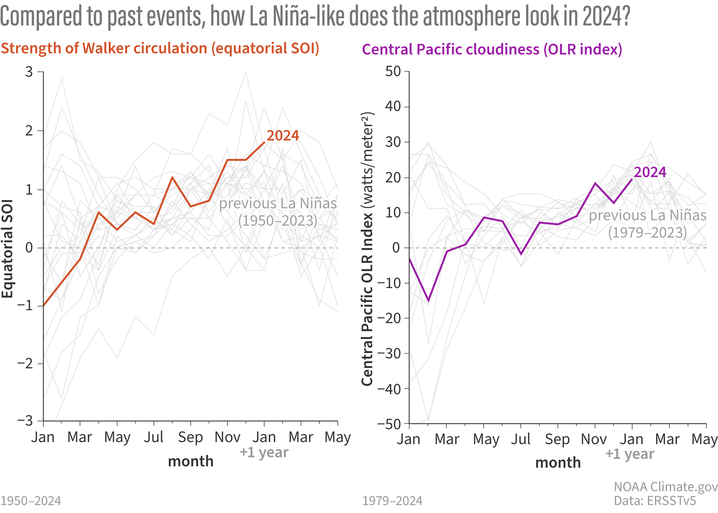 graph of atmospheric conditions during all recorded La Niña events