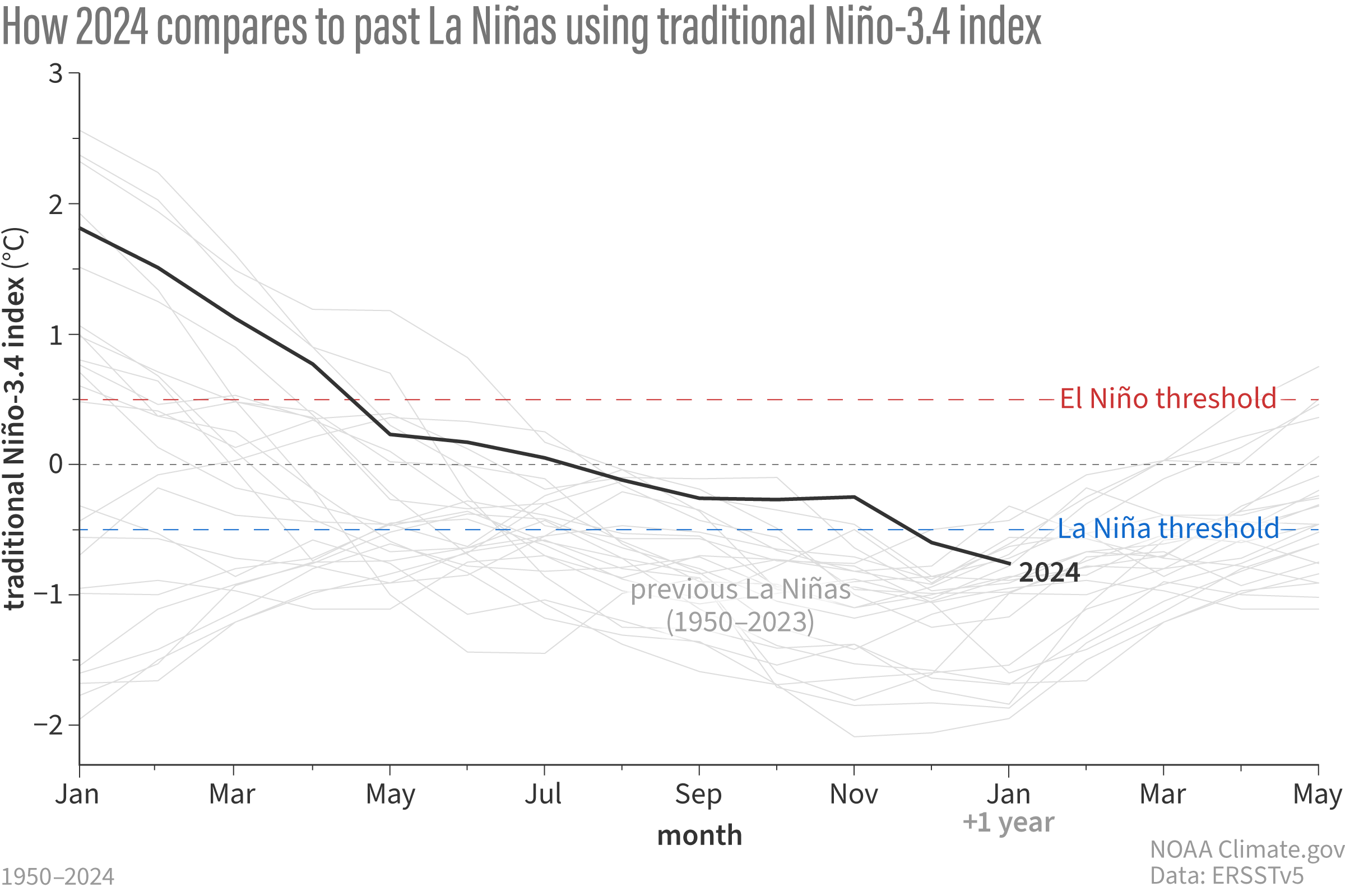 graph of the Niño-3.4 sea surface temperature during past La Niñas and 2025