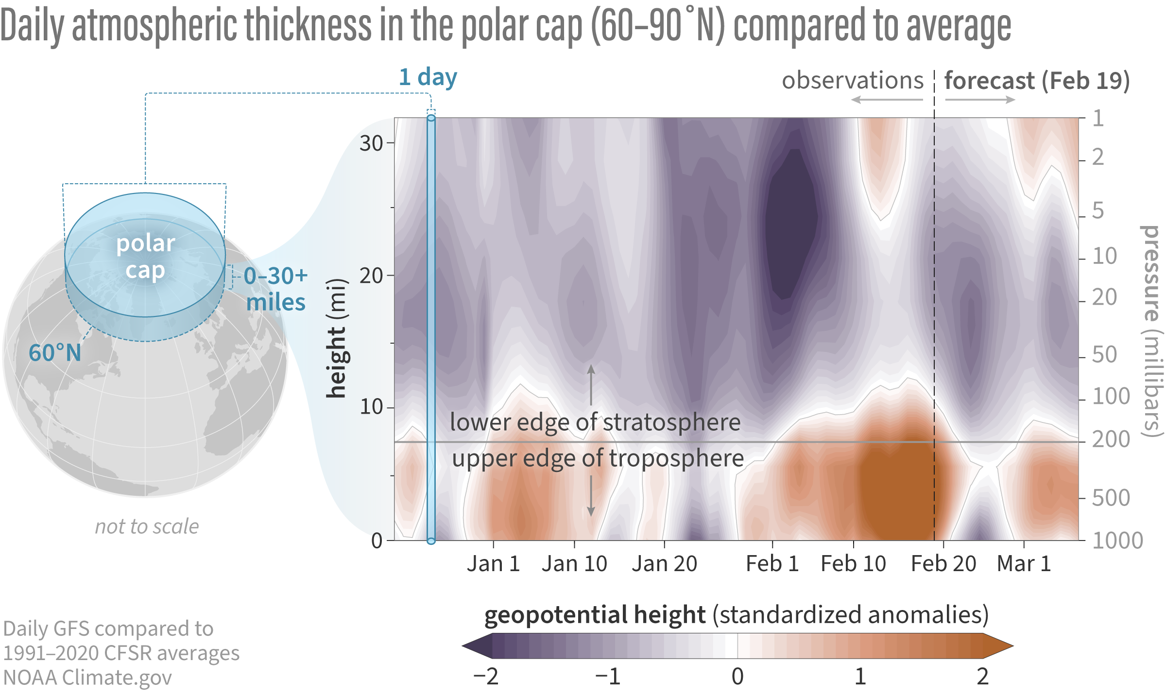 Atmospheric thickness anomalies as a function of pressure altitude and time.