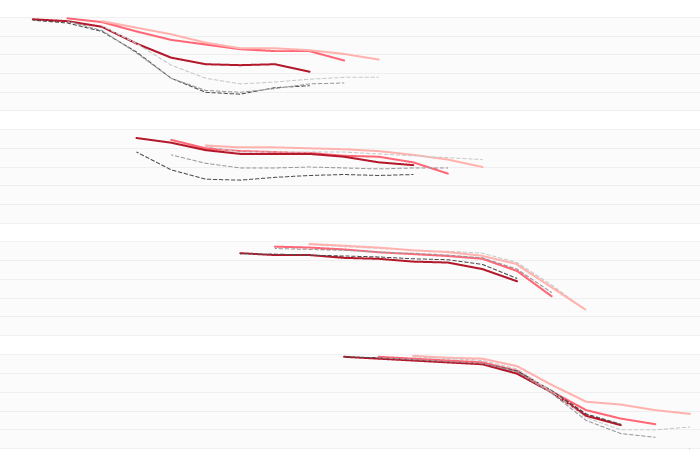 Four stacked line graphs showing climate model skill in predicting ENSO by season. Each graph represents a different season when the forecast was made. Dynamical models are in red. Statistical models are in black. Models all show a downward spiral for forecasts made for spring seasons.