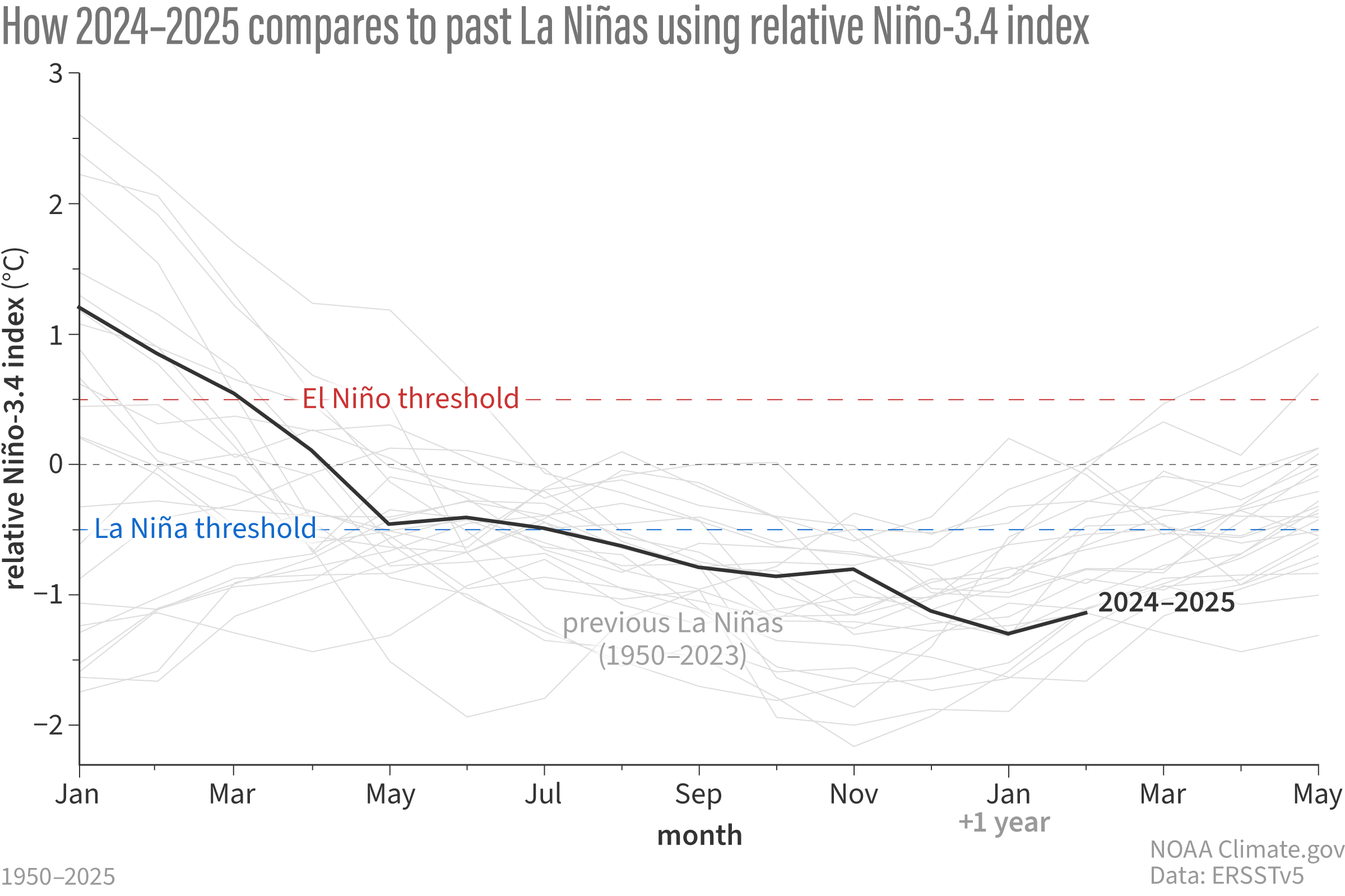 line graph of the sea surface temperature in the tropical Pacific using the relative Nino-3.4 metric