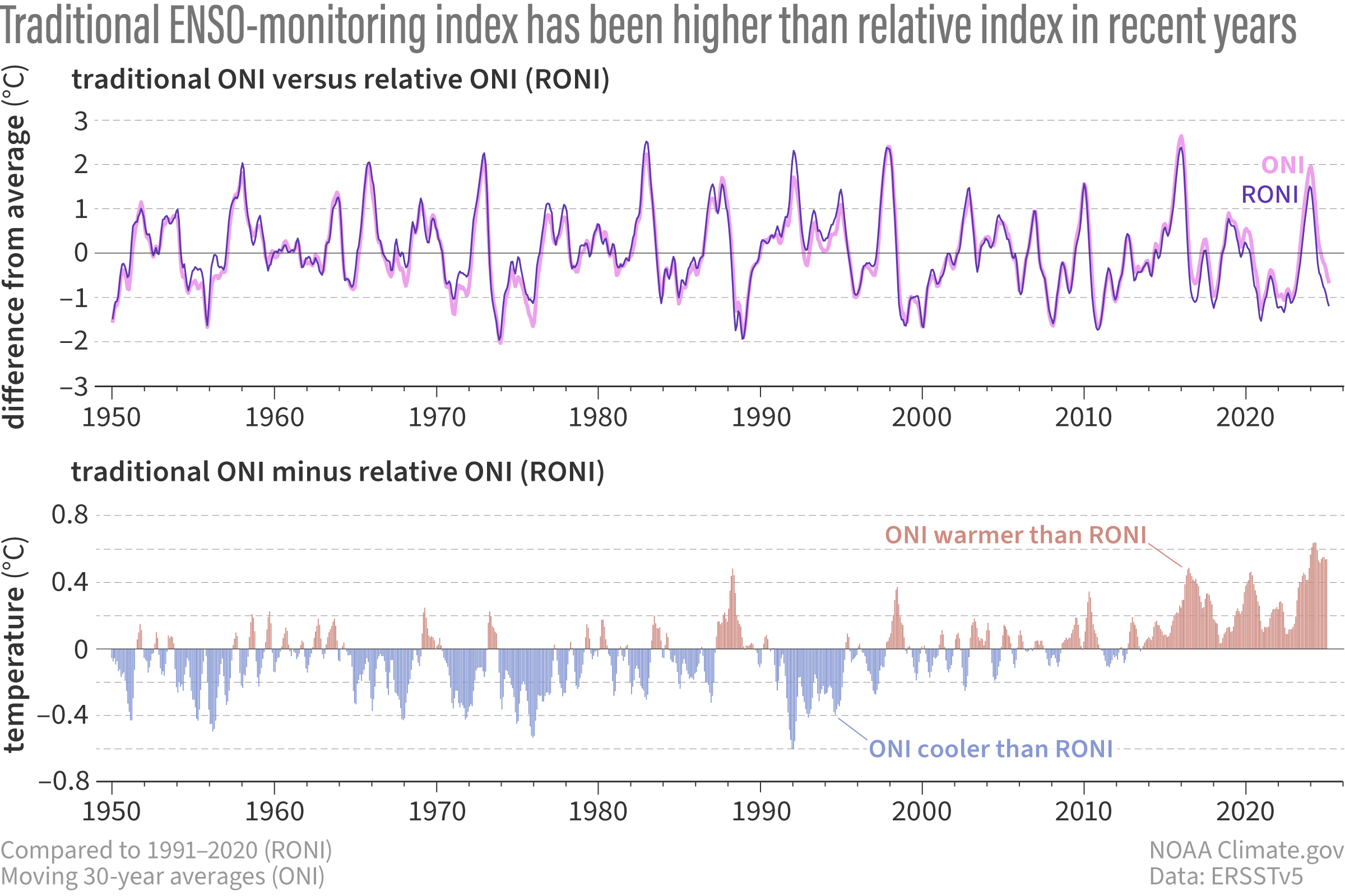 A line graph showing a timeseries of ONI and RONI values since 1950 on top of a bar chart showing the difference between the two indexes.