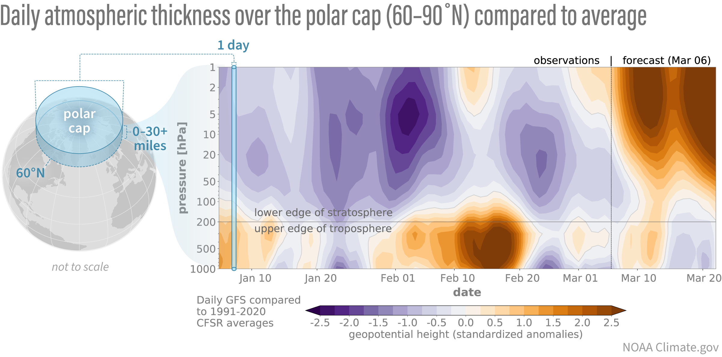 contour plot of atmospheric thickness anomalies over polar cap