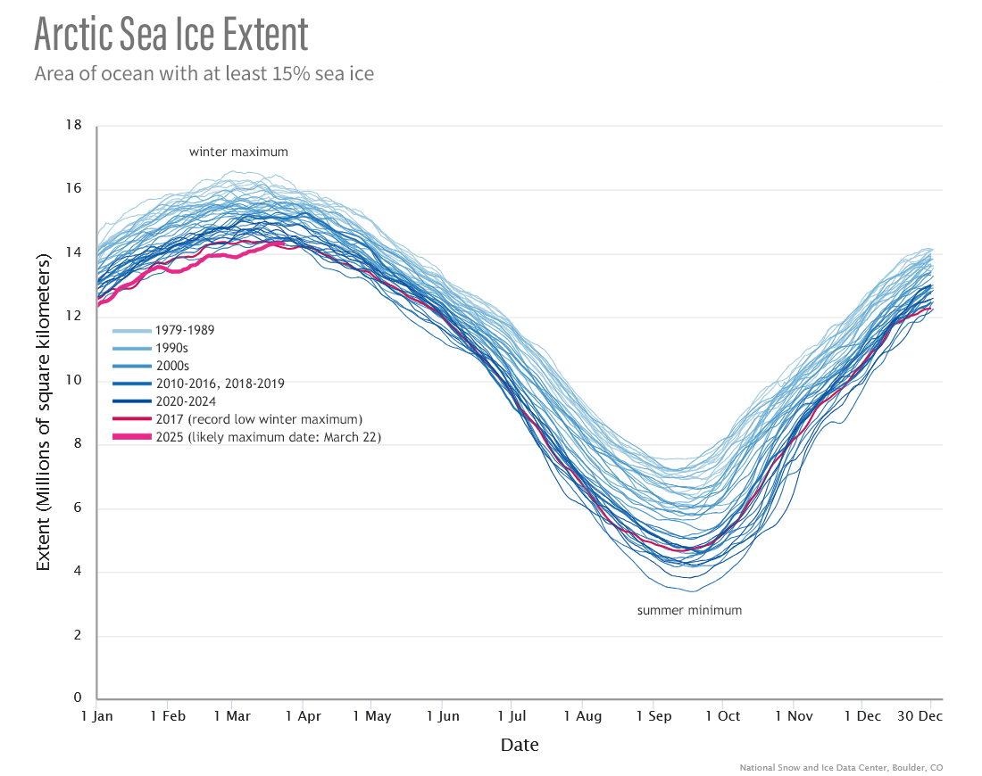 Graph of sea ice extent with individual lines for years 1979-2025