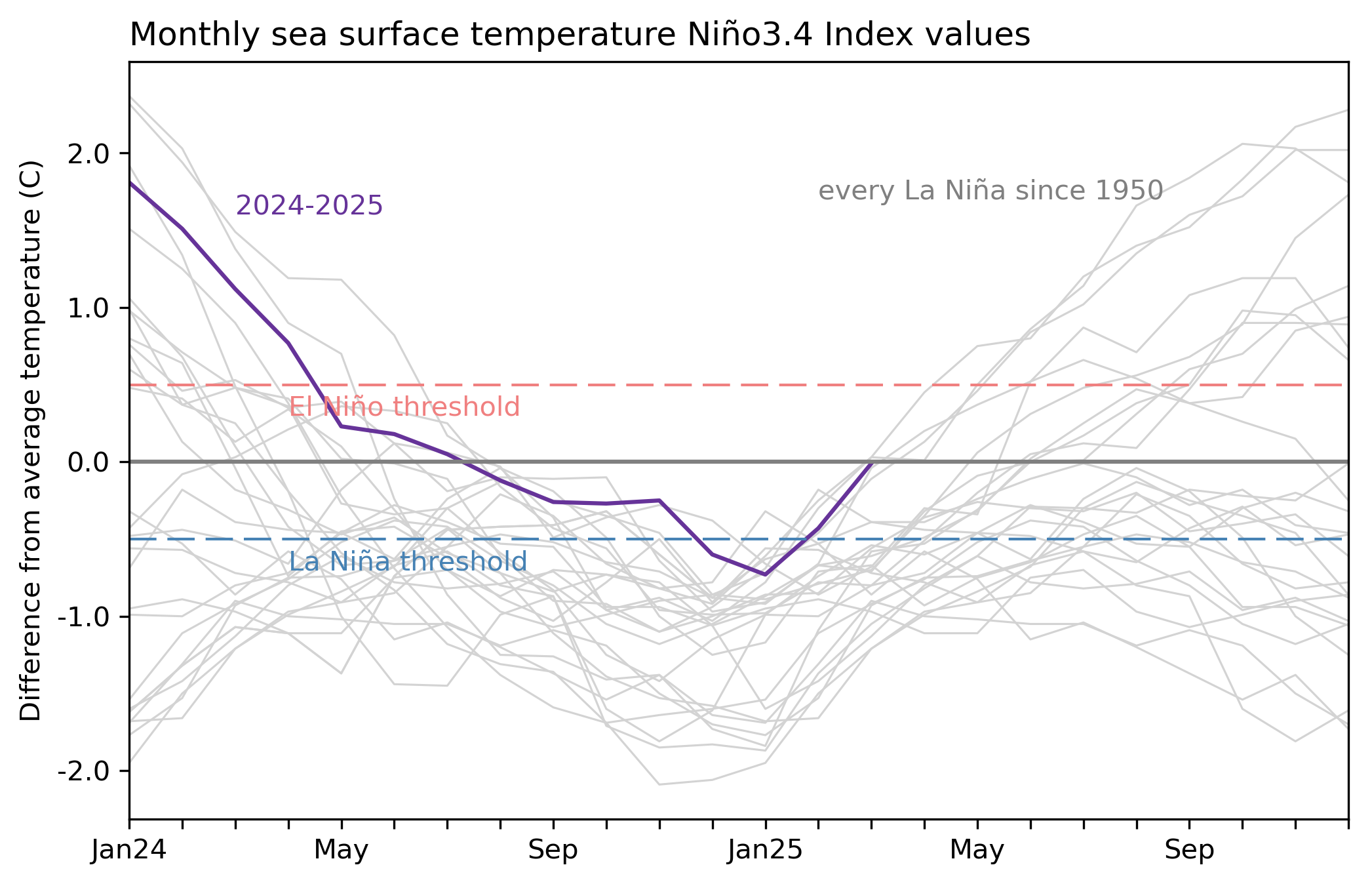 line graph showing sea surface temperature in central tropical Pacific