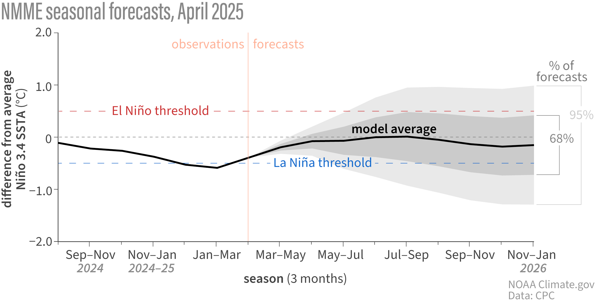 line graph showing climate model ENSO forecasts