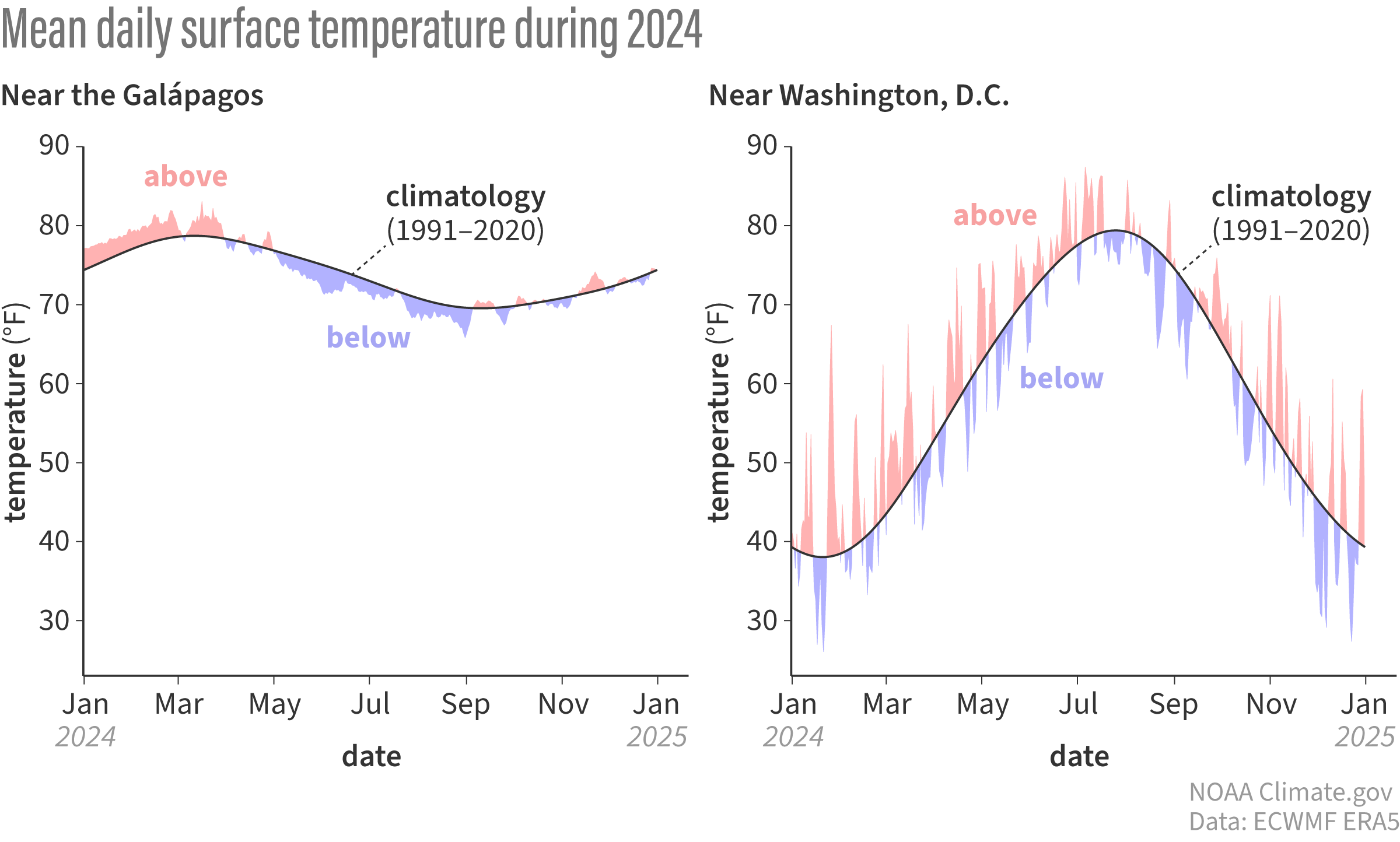 Pair of line graphs showing the daily surface temperature over the course of 2024 compared to average. The graph on the left is for the Galapagos and the one on the right is Washington, DC. 