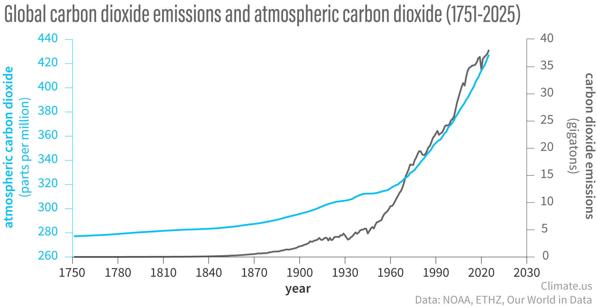 line graph showing human carbon dioxide emissions (gray line) and the resulting atmopsheric carbon dioxide amount (blue line)