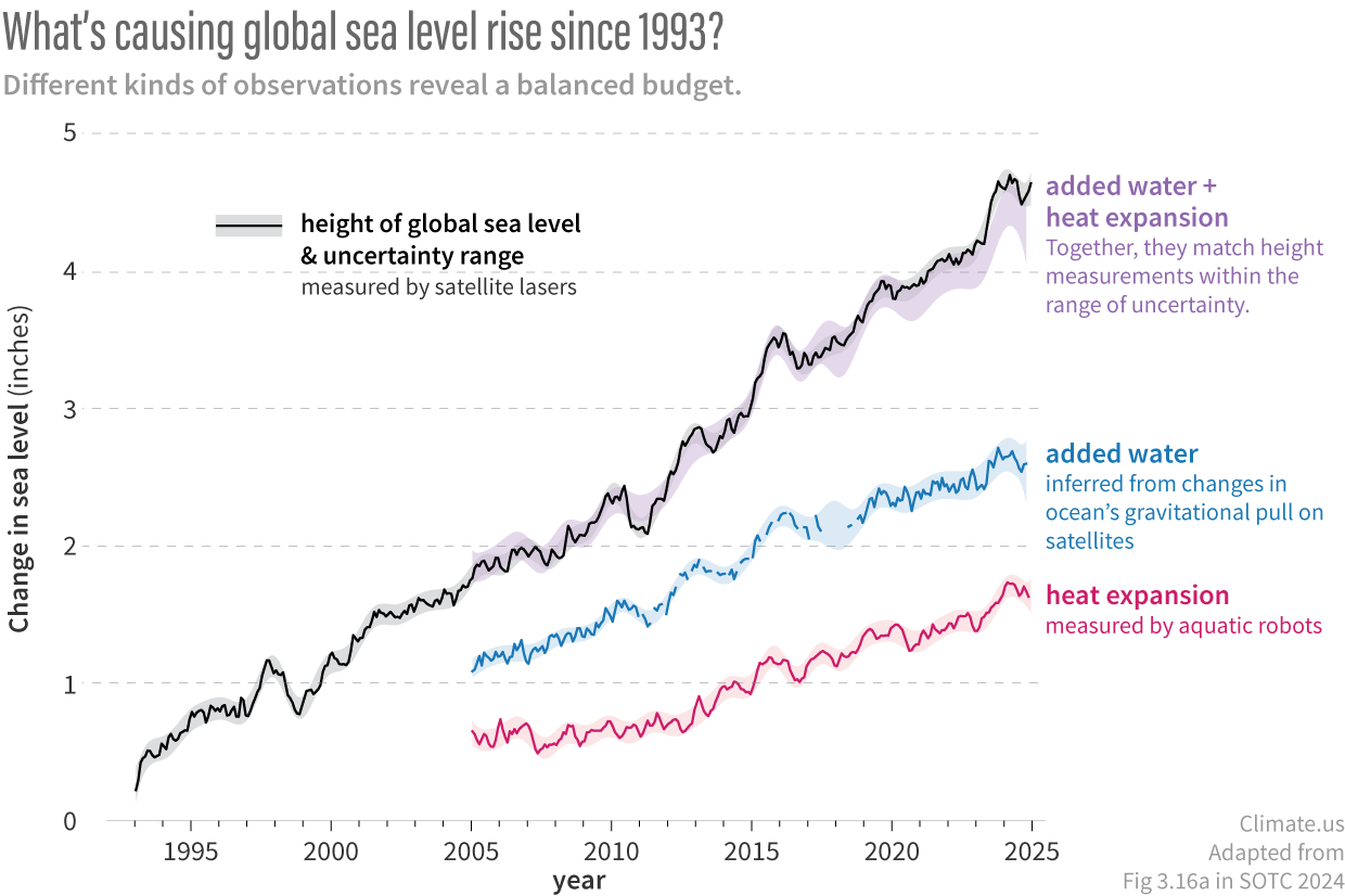 Graph of observed sea level since the start of the satellite altimeter record in 1993 (black line), plus independent estimates of the different contributions to sea level rise: thermal expansion (red) and added water, mostly due to glacier melt (blue). Added together (purple shading), these separate estimates match the observed sea level very well.