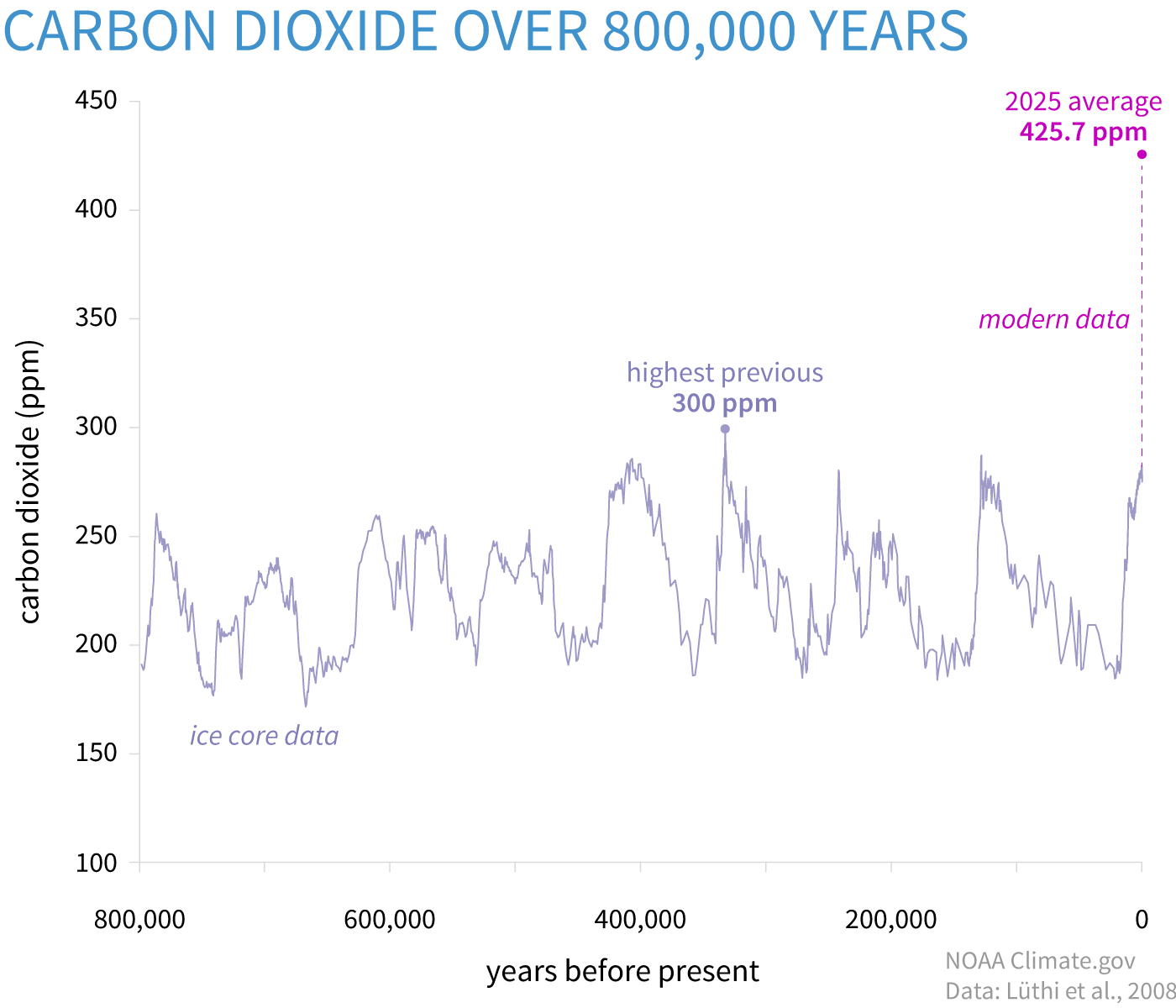 Line graph of paleoclimate atmospheric CO2 levels for the last 800,000 years along with present 2025 levels. 