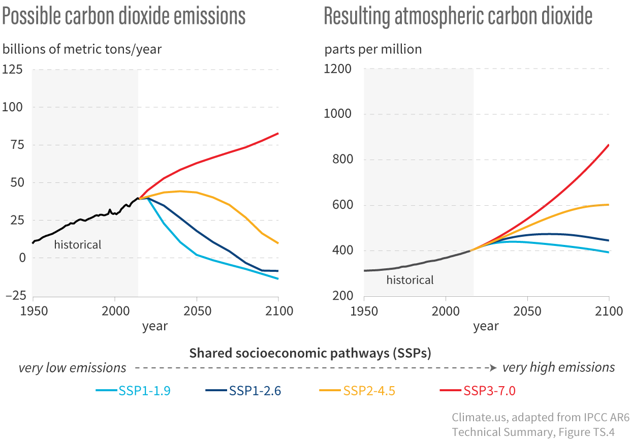 Two graphs with colored lines showing (left) past and different future annual carbon dioxide emissions with diffrent socioeconomic pathways and (right) past and future atmospheric carbon dioxide amounts for those pathways