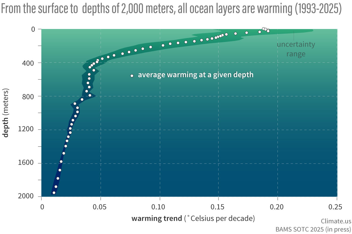 Scatterplot showing how the ocean is warming at all depths from the surface down to 2000 meters.