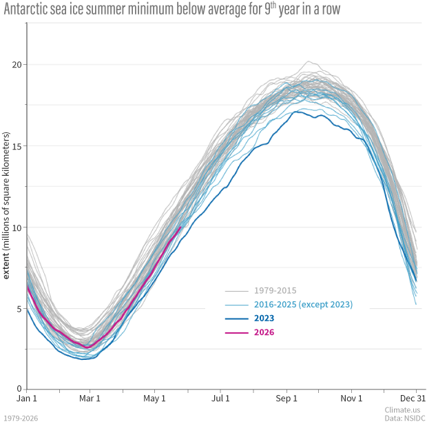 Antarctic sea ice extent graph, each year with its own line, 1979-2026