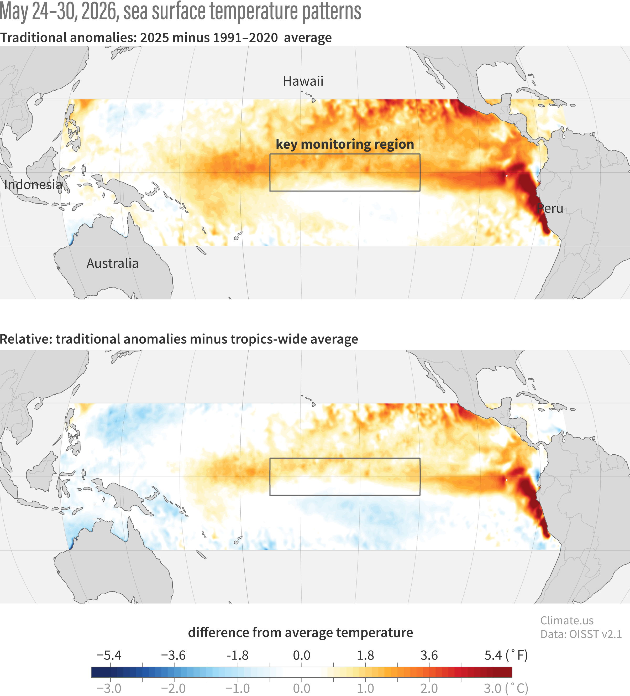 Two maps of the equatorial Pacific Ocean. The top shows traditional sea surface temperature anomalies. The bottom shows relative sea surface temperature anomalies, or anomalies relative to the tropical average.