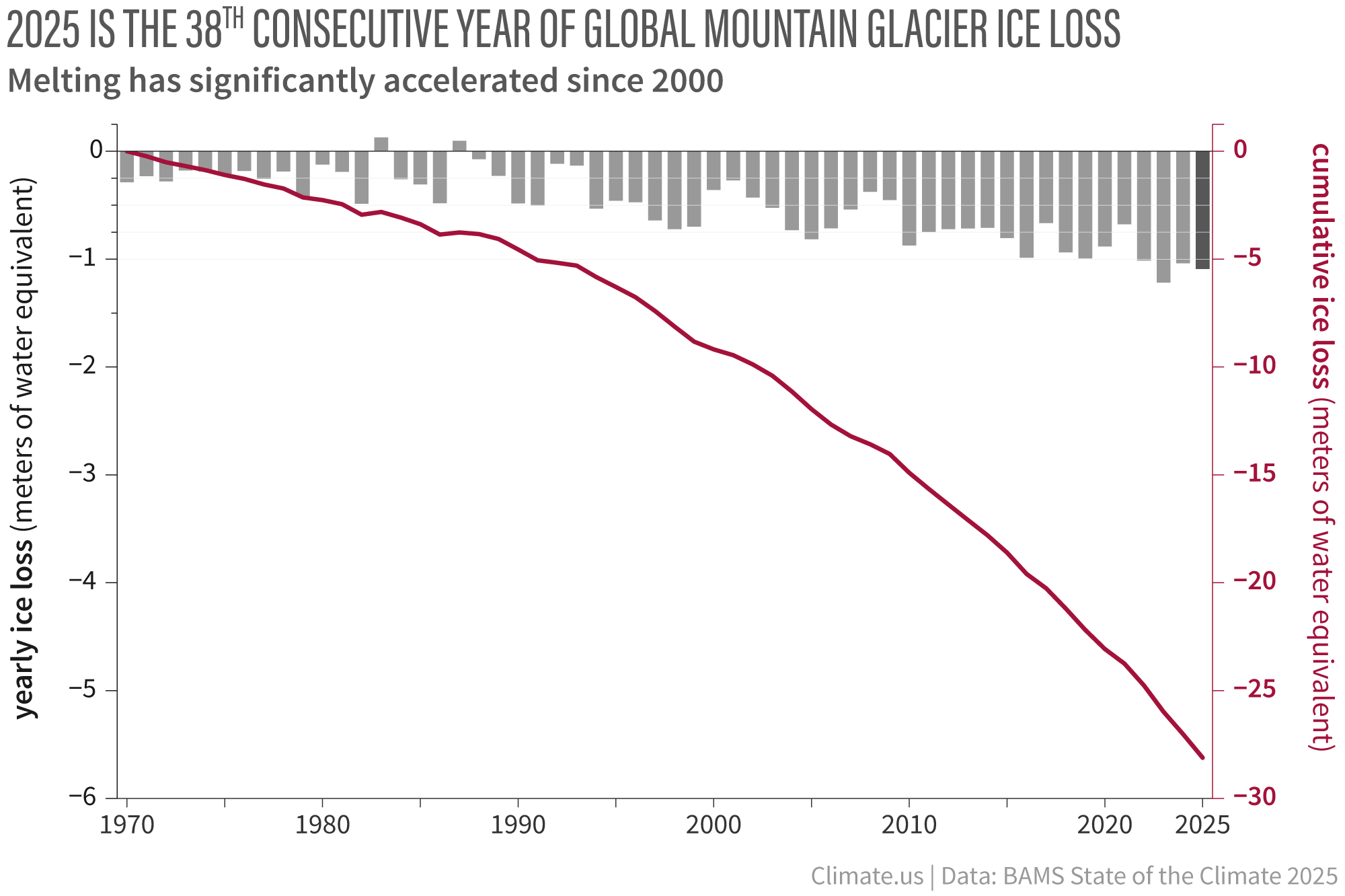 Graph showing annual glacier mass balance as individual bars and the cumulative mass balance since 1970 as a line