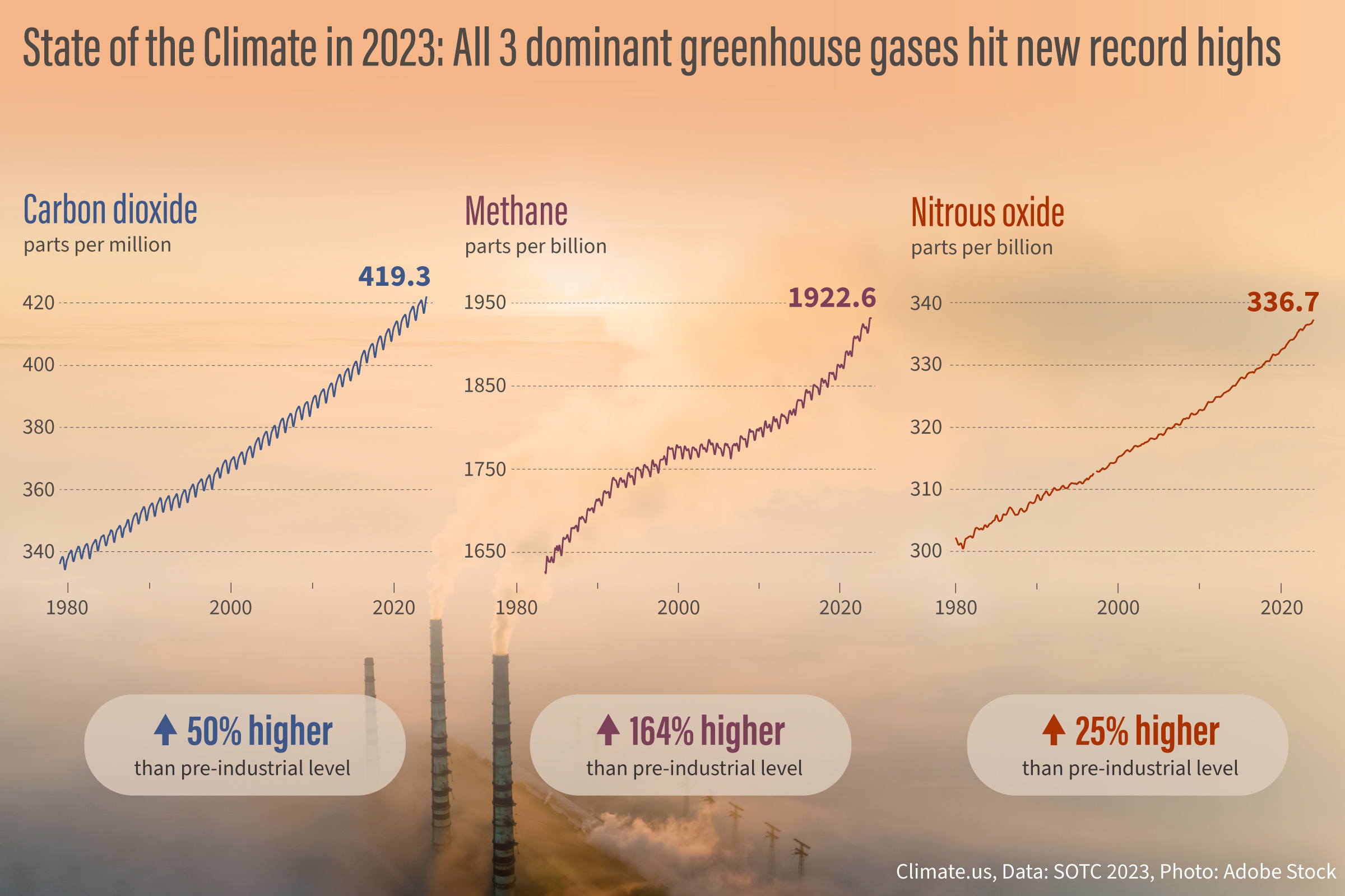 Greenhouse gas graphs over smokestack background image