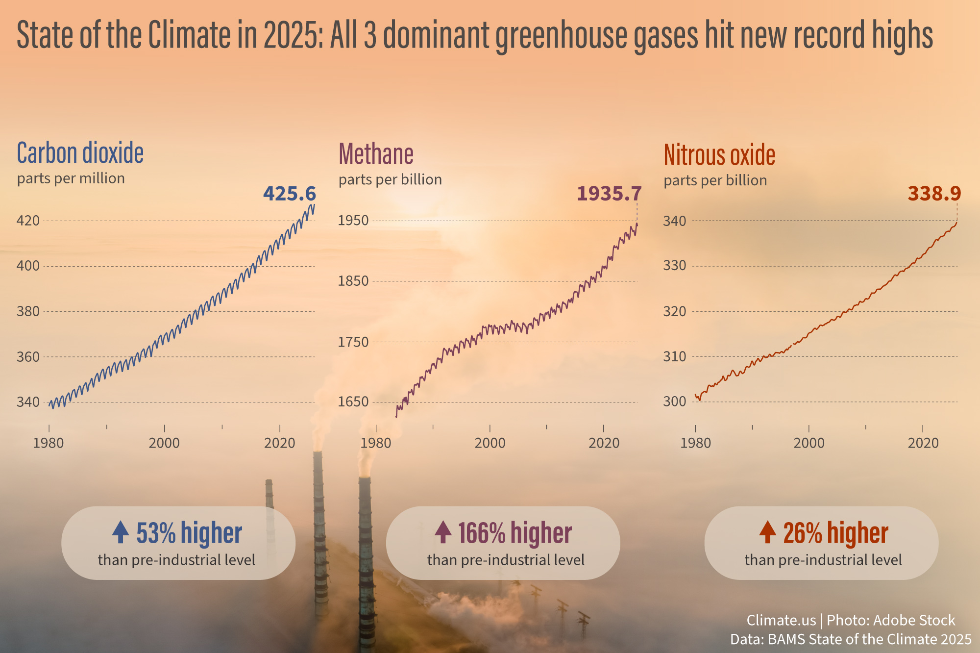 Three line graphs showing rising amounts carbon dioxide, methane, and nitrous oxide from 1980 to 2025. The amounts are 53%, 166%, and 26% higher than pre-industrial levels, respectively. The data is overlaid on a hazy Adobe stock photo of a smokestacks from a power plant churning out smoke and water vapor. 