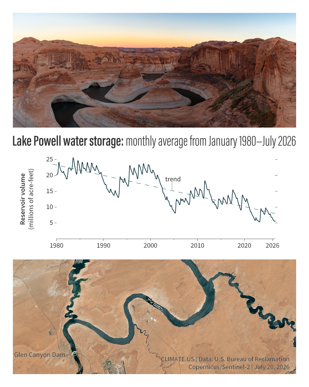 Colorado River’s Lake Powell at historic lows in summer 2026