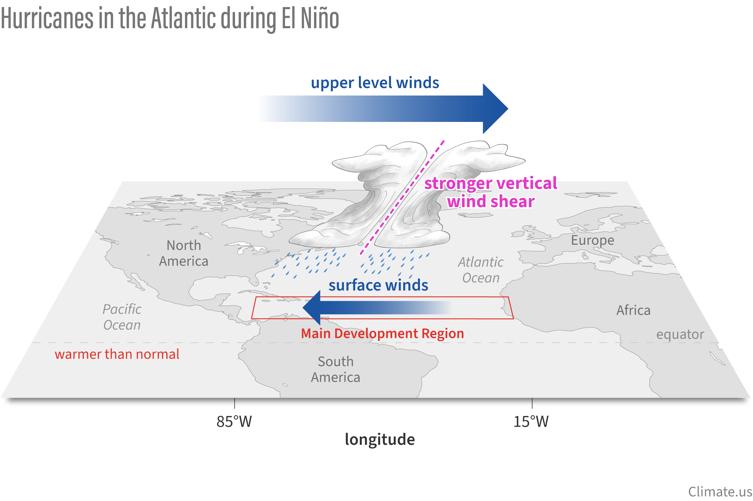 Schematic depicting hurricanes in the Atlantic during El Niño with stronger vertical wind shear.