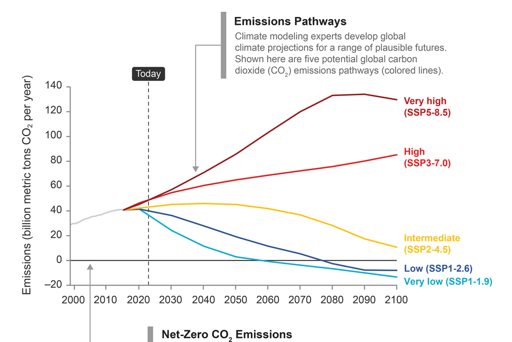 Crop of a line graph of future carbon dioxide scenarios from NCA5