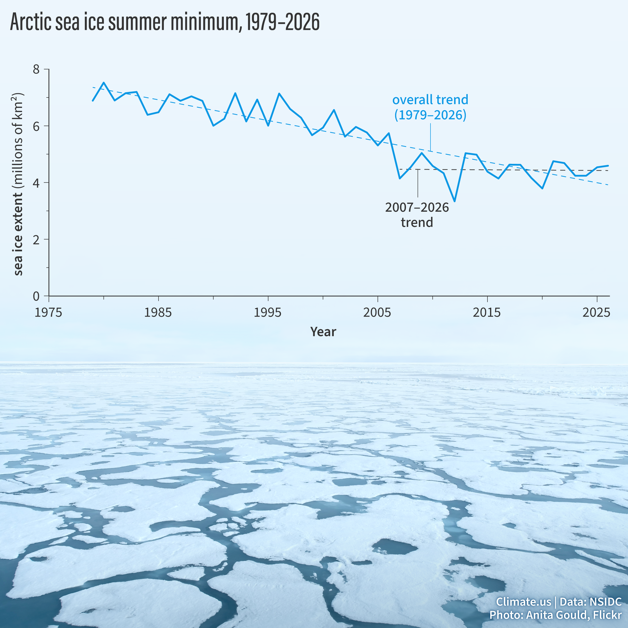 Arctic sea ice 2026 summer minimum extent tied for 10th lowest