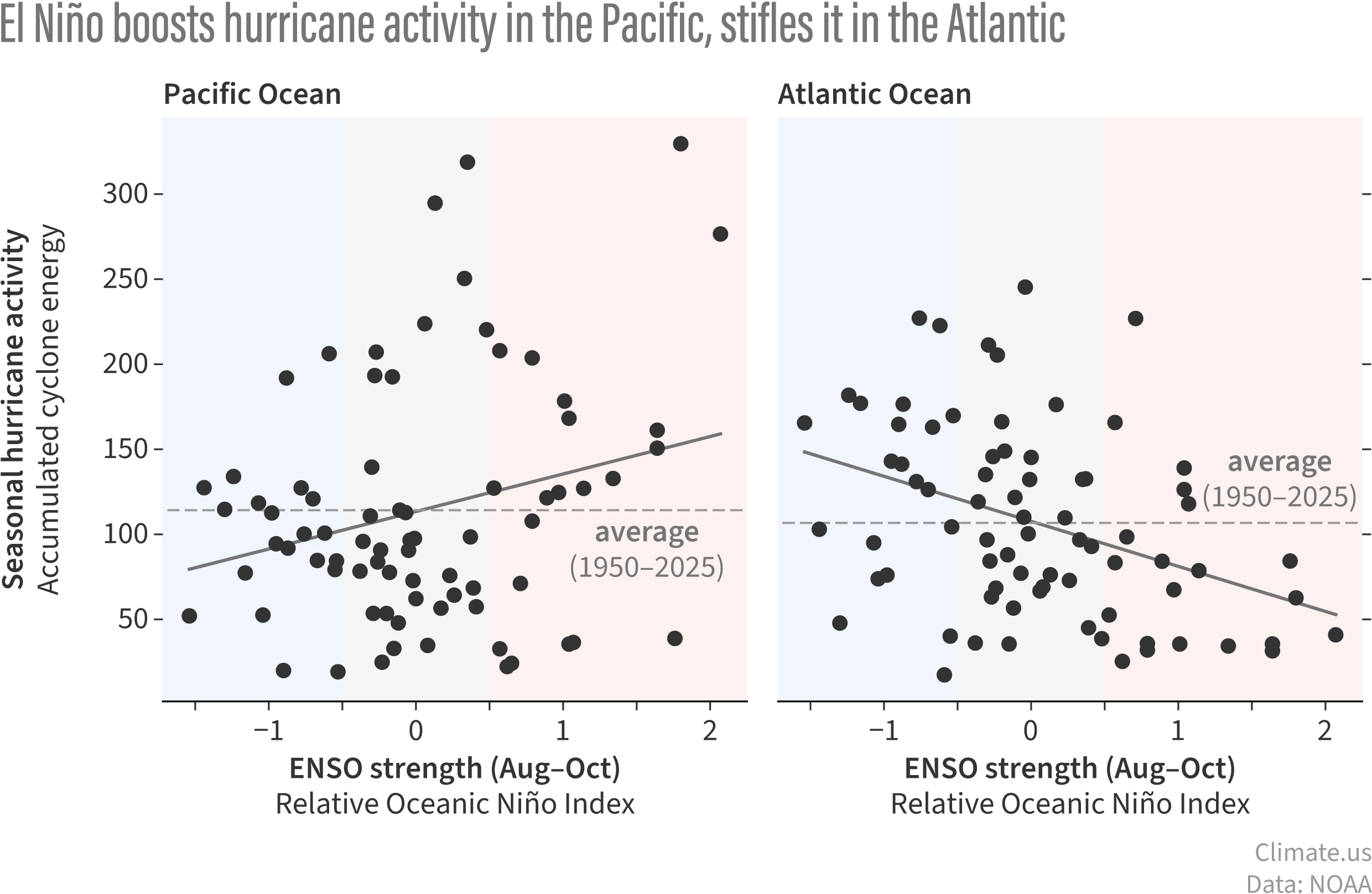 Two scatterplots of the Pacific Ocean and Atlantic Ocean showing seasonal hurricane activity and ENSO strength. 