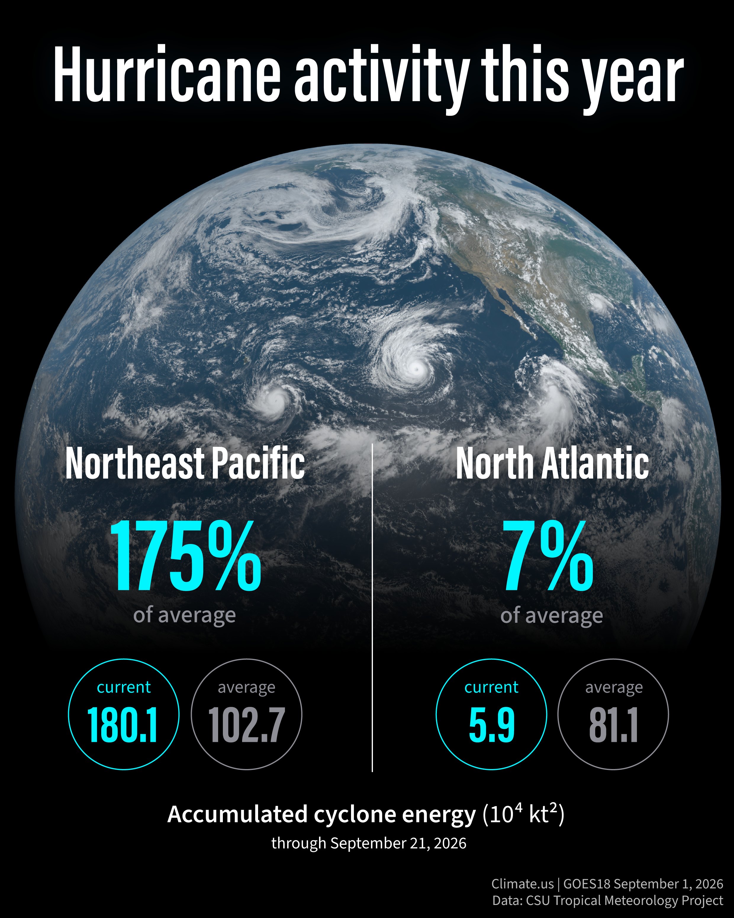 Infographic with a satellite view of hurricanes in the Pacific ocean with statistics overlayed showing the accumulated cyclone energy through September 21, 2026. The Northeast Pacific is at 175% of average and the North Atlantic is at 7% of average.