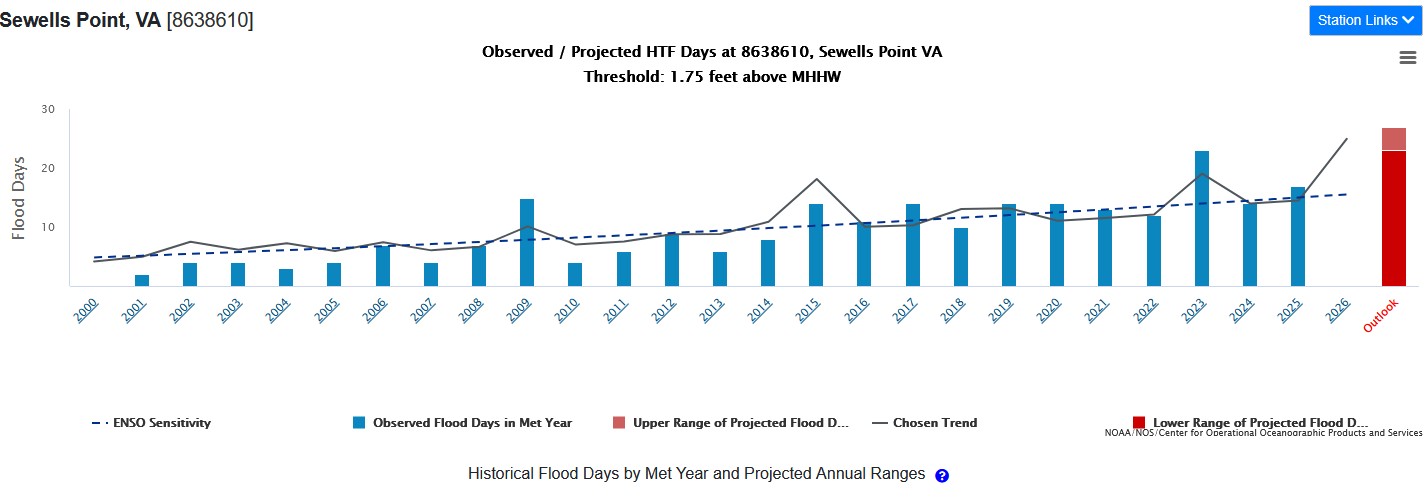 Screen capture of a graph from the NOAA high tide flooding outlook interactive map for 2026-2027, focusing on Sewells Point, VA.