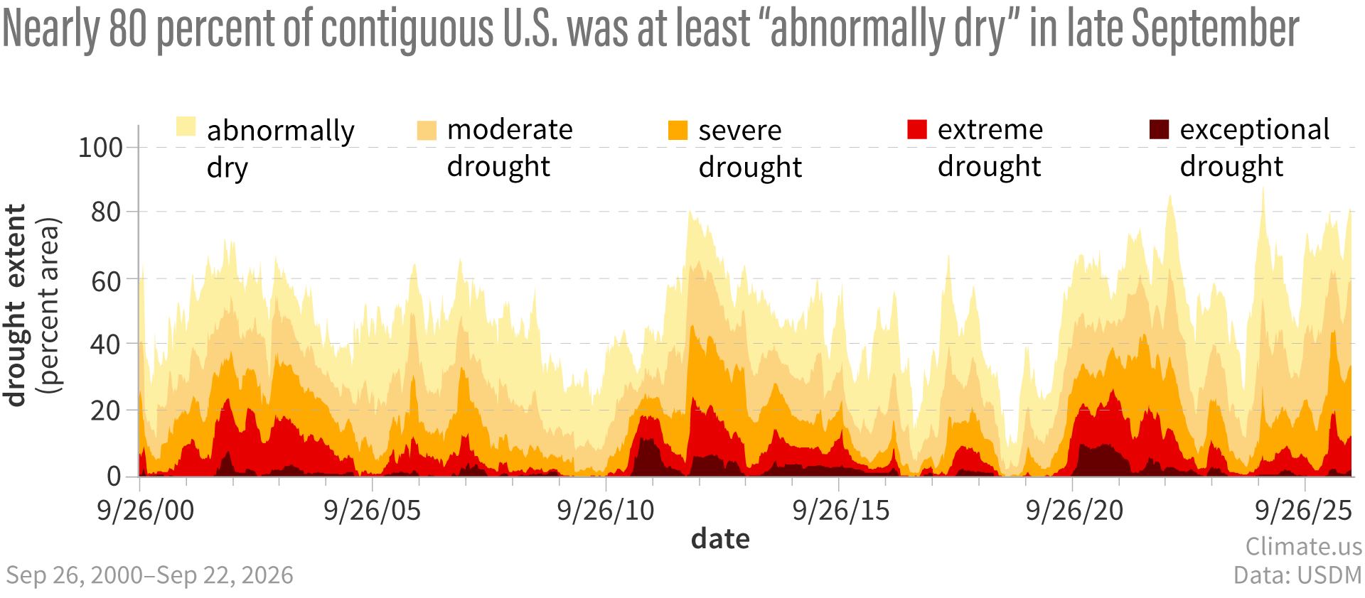 Stacked area time series graph of total U.S. area in drought since 2000