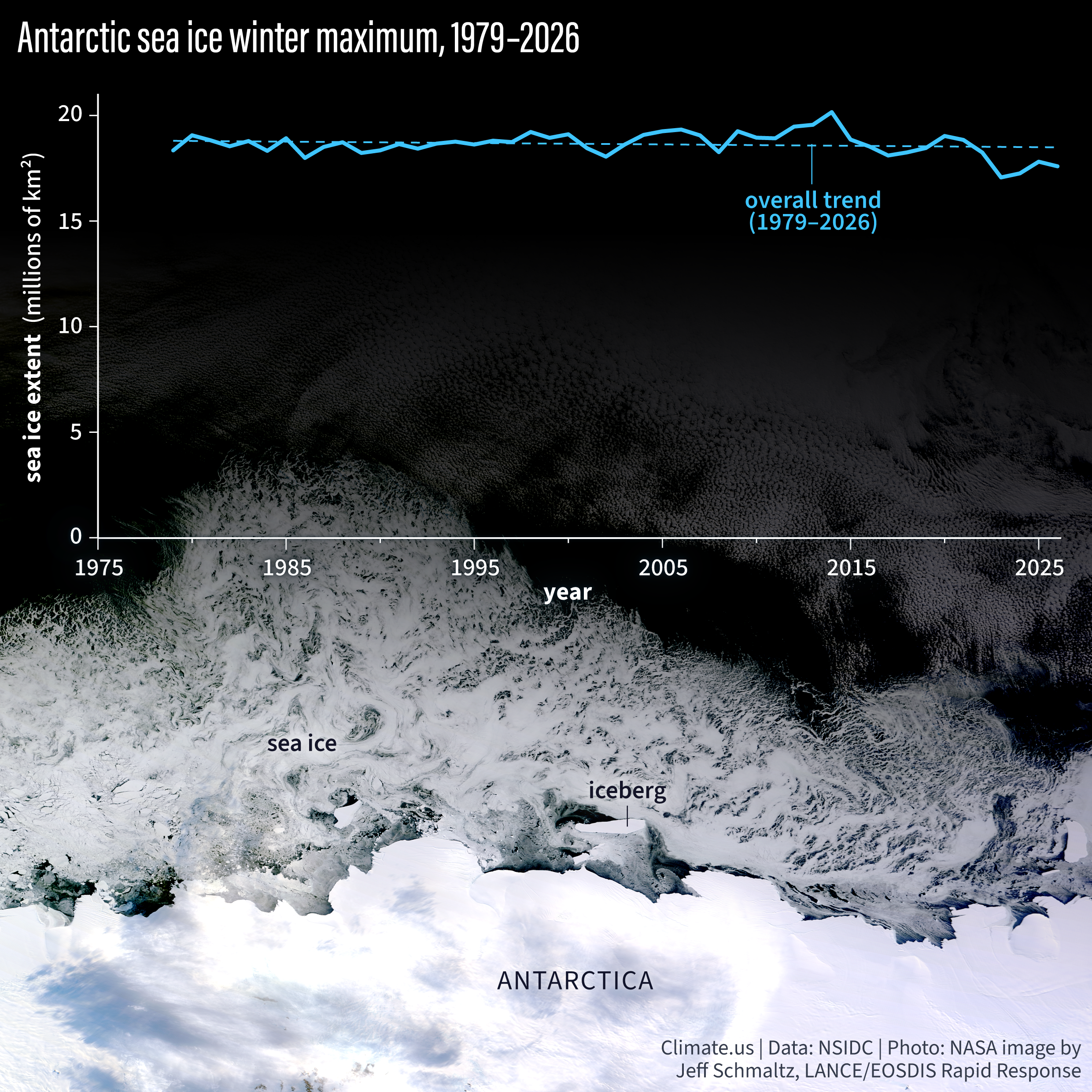 2026 Antarctic sea ice winter maximum is third lowest of satellite record