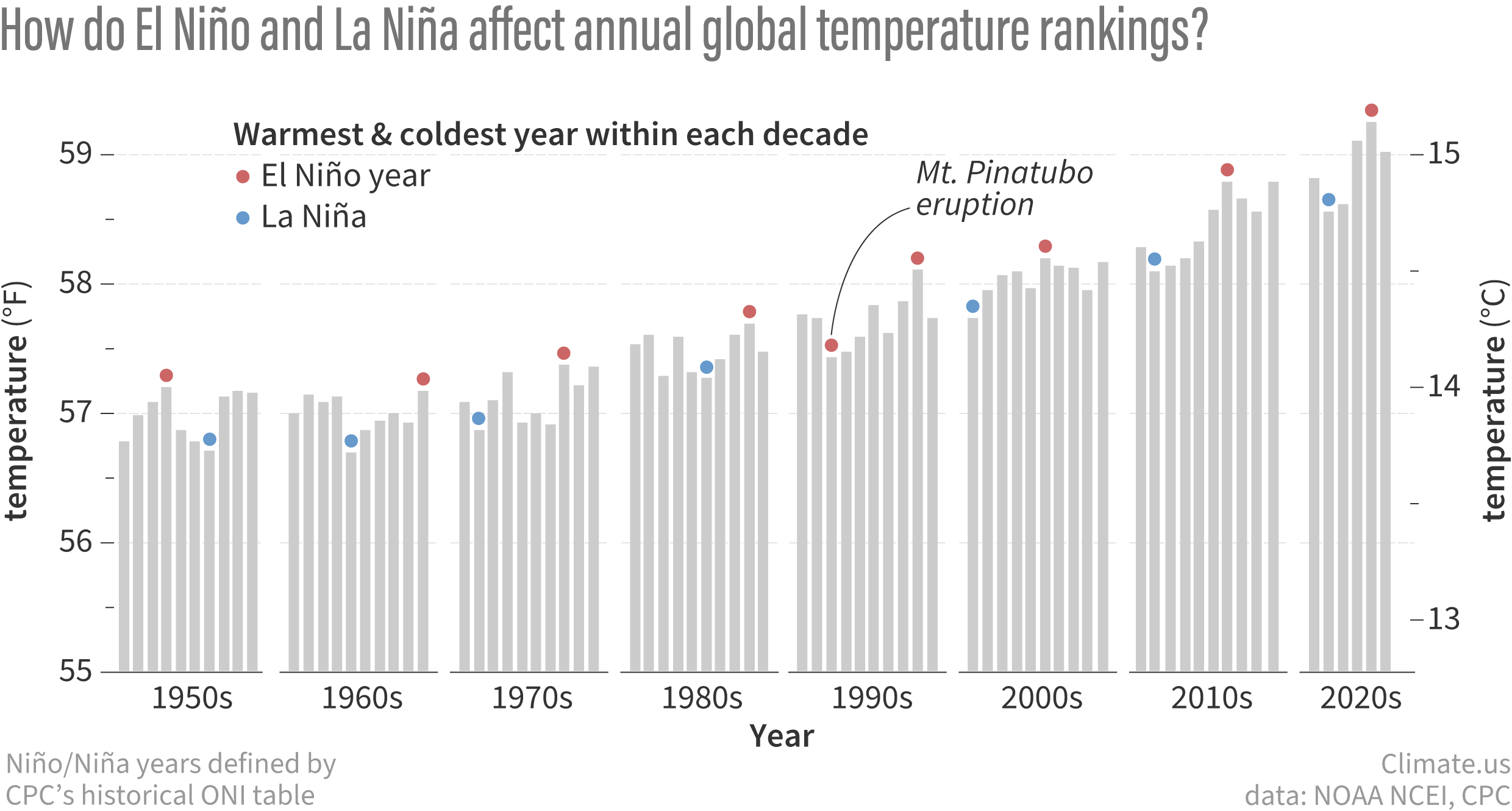 Bar graph of global temperatures