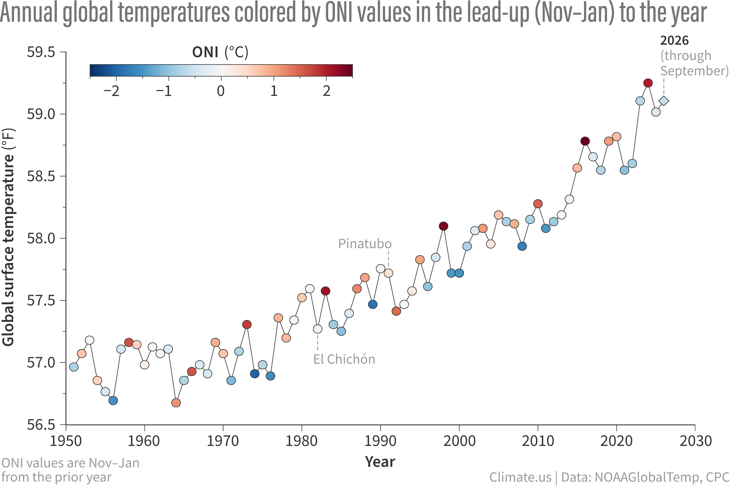 Line graph of global temperatures with dots colored by the ENSO strength at the start of the year