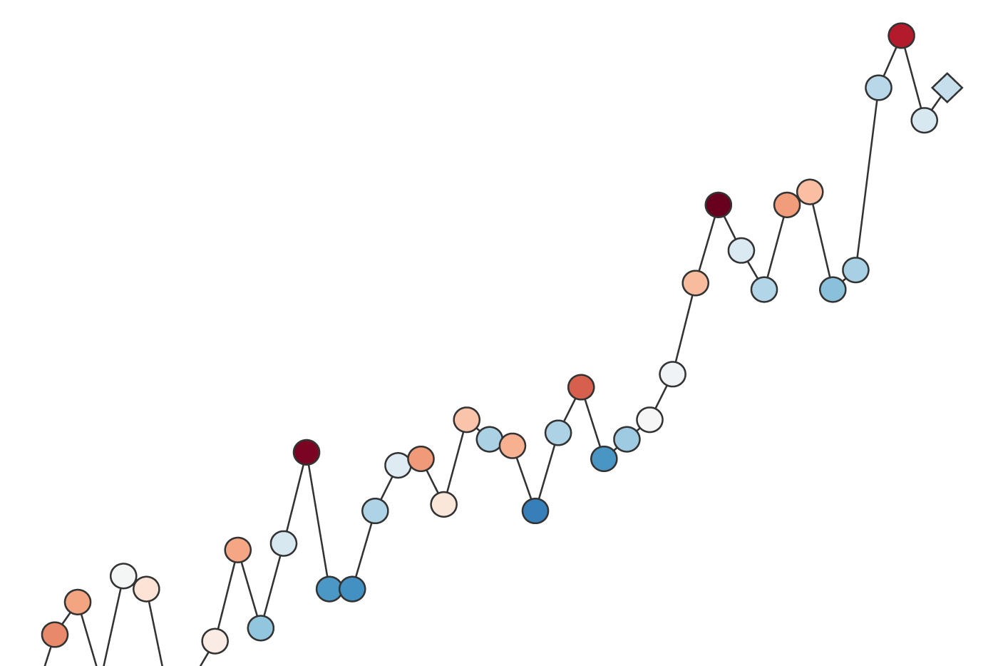 A zoomed-in portion of a time series graph of global temperatures