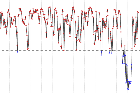 Temperature anomaly time series