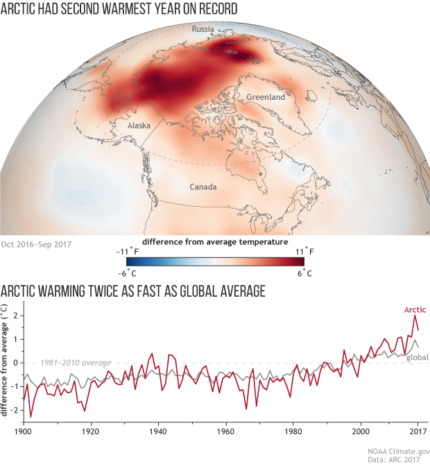 2017 Arctic Report Card: Extreme fall warmth drove near-record annual temperatures