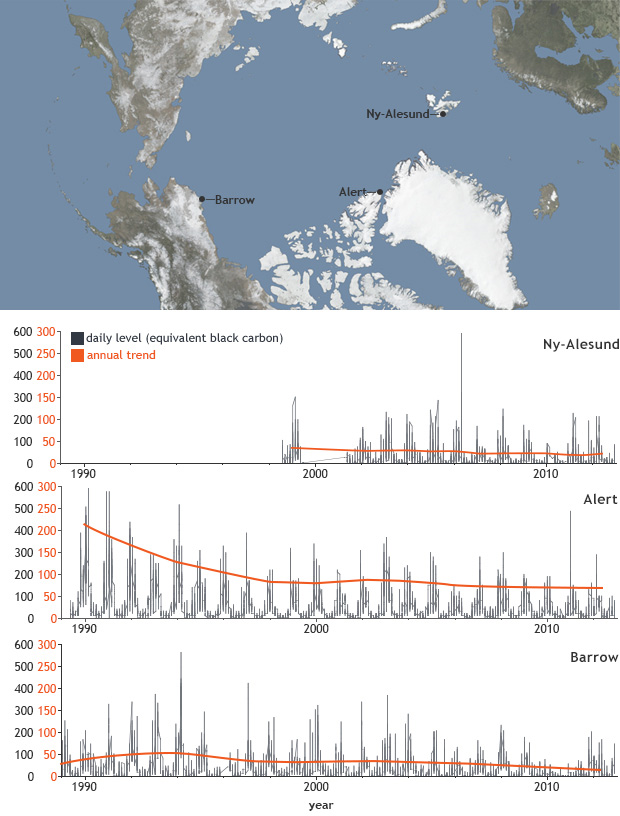 2013 Arctic Report Card: Atmospheric Soot Decreasing Over High Arctic