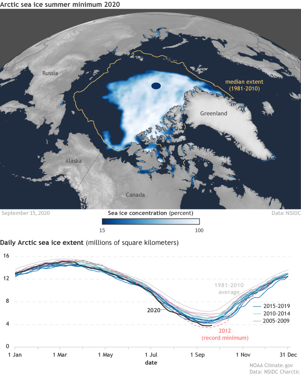 2020 Arctic sea ice minimum second lowest on record