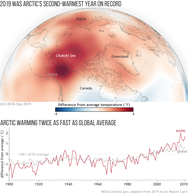 2019 Arctic Report Card: Period of record and near-record warmth continues for sixth straight year