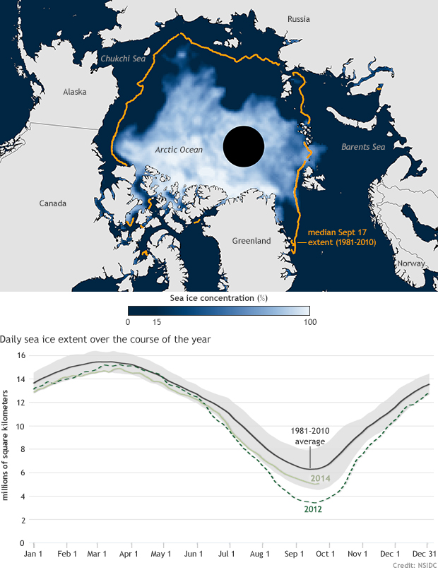 Summer's over in the Arctic: sea ice extent sixth smallest on record