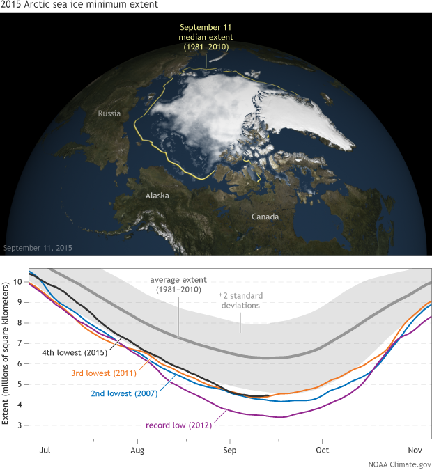 2015 Arctic sea ice fourth lowest on record