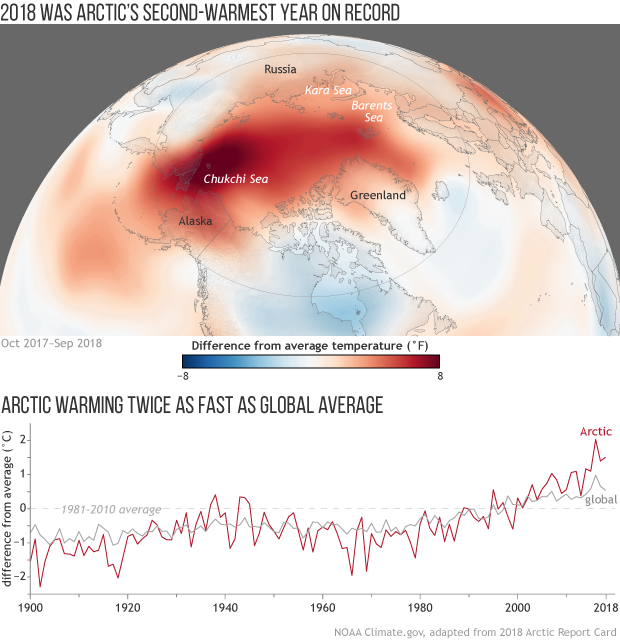 2018 Arctic Report Card: Multi-year stretch of record and near-record warmth unlike any period on record