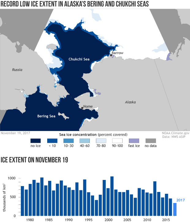 Record low sea ice in Alaska waters in fall 2017