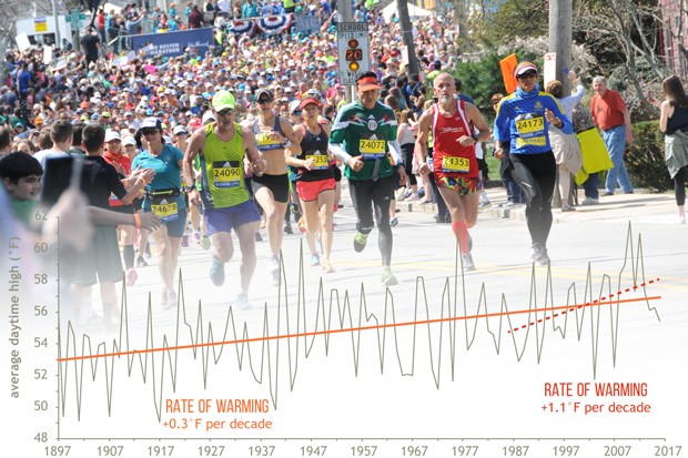 Warmer April high temps for the Boston Marathon